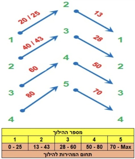 מהירויות